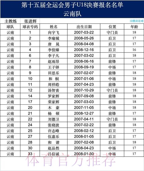 十五运男足U18资格赛开战,23支球队竞逐决赛席位 十五运男足U18资格赛开战,23支球队竞逐决赛席位